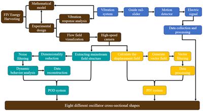 An experimental study on flow induced motion and energy harvesting of cylinders with different cross sections